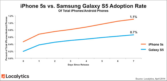 第一周Galaxy S5销售占所有Androids的0.7％