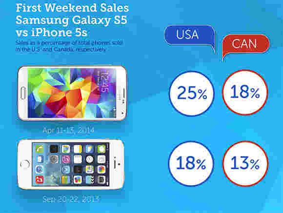 Galaxy S5 Outsells Iphone 5s在发布周末