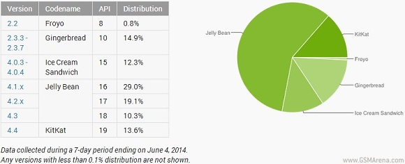 Android于5月：4.3果冻豆和4.4 Kitkat生长