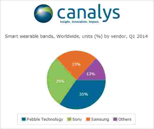 canalys：Pebble在2014年第1季度引领智能佩带部门