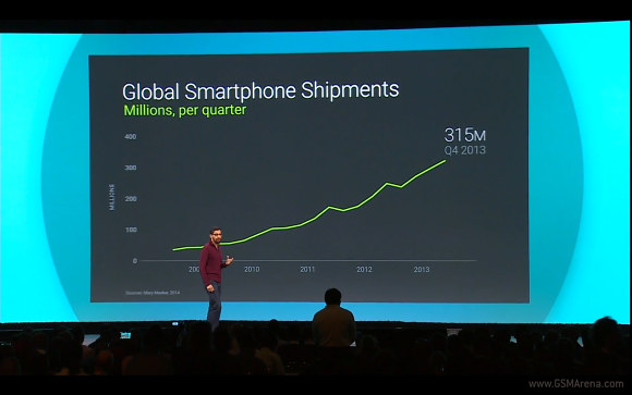 Android将315米的手机出货量增长，1B活跃用户