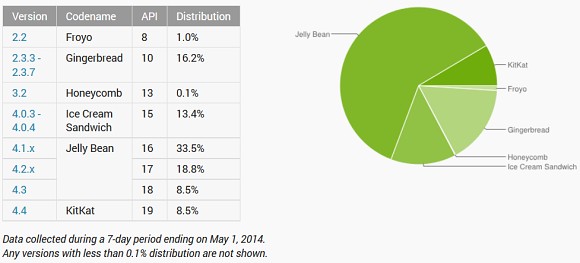 Android于4月份：Kitkat迅速收益