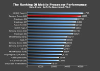 Exynos 5433供电的三星Galaxy Note 4基准测试