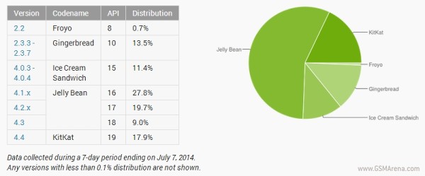 Android于6月：Kitkat获得4分，jb上的56％的用户