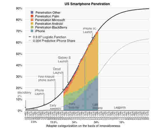 asymco：智能手机渗透率在美国达到70％