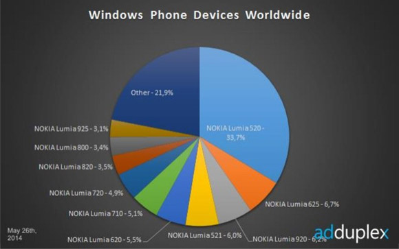 WP 8.1为5％的Windows手机设备提供权力