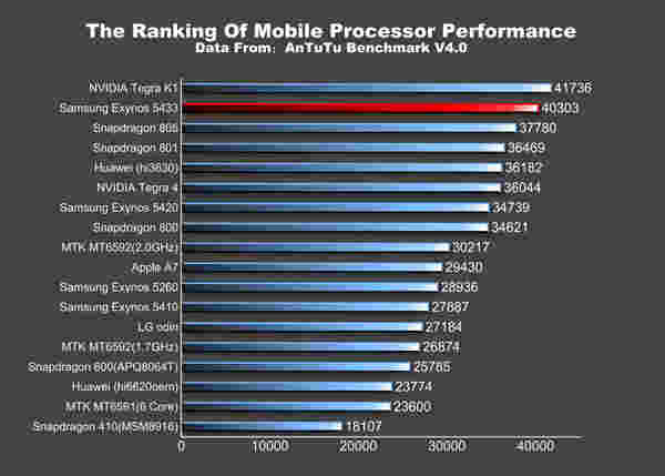 Exynos 5433获得基准测试，比Spandragon 805更好