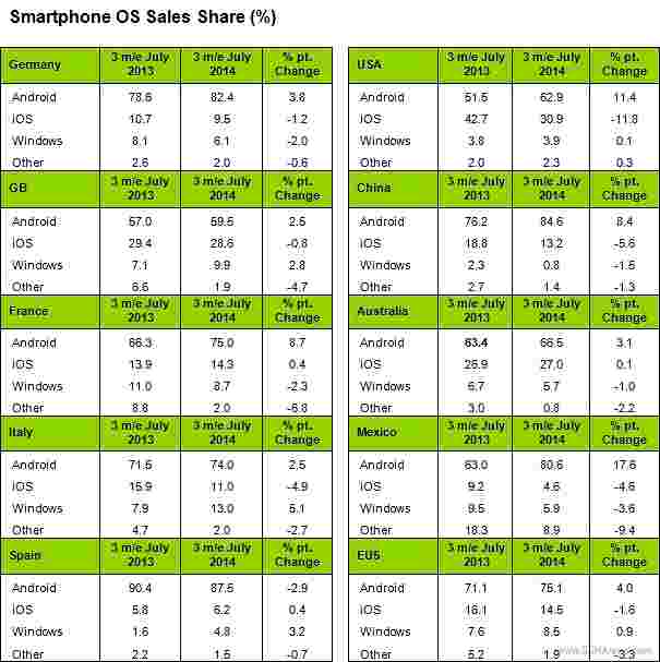 卡塔尔：android在美国咬了一口ios