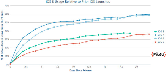 iPhone 6人气飙升，iOS 8采用是缓慢的