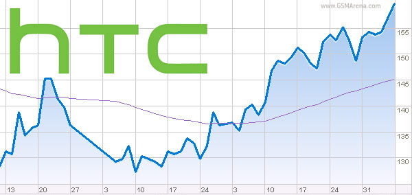 尽管销售额下降，但HTC结束了Q3的利润