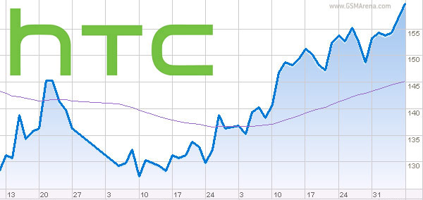 尽管销售额下降，但HTC结束了Q3的利润