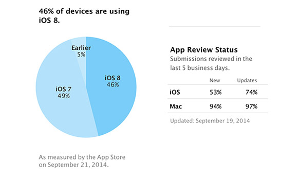 Apple iOS 8在不到一周内达到46％的IDEVICE