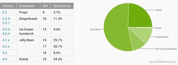 Android于8月份：Kitkat在所有设备中运行