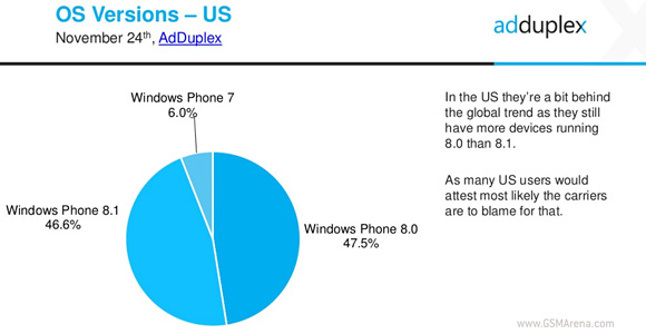 adduplex：WP8.1现在更新超过一半，Lumia 63x上升