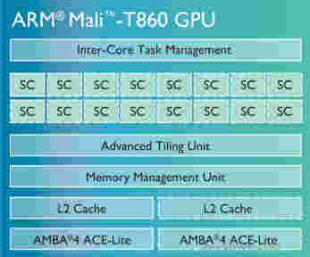 ARM宣布马利8 GPU系列 -  Mali-T860，Mali-T830，Mali-T820