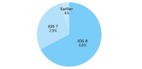 iOS 8现在为苹果的移动设备提供68％