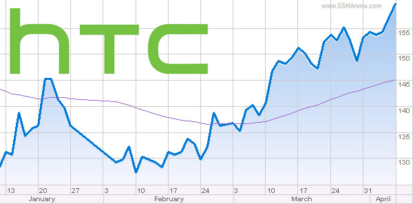 HTC以1900万美元的利润结束Q3，希望在第四季度最佳