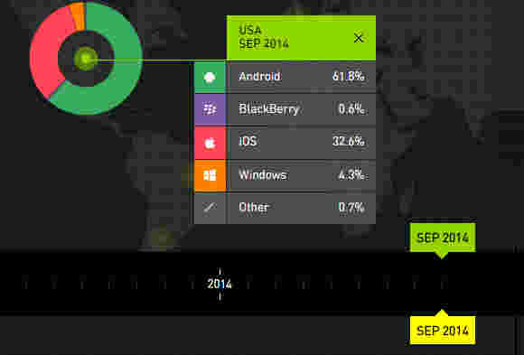 卡塔尔：Android随着iOS和Windows Phone的下降Q3
