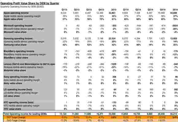 Canaccord：Apple占第四季度智能手机利润的93％