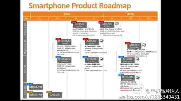 MEDIATEK OUTS带有64位OCTA核心处理器的MT6753芯片组