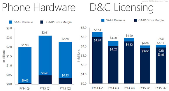 Microsoft Q2：1050万卢比销售，表面也很强