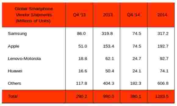 SA：Apple符合Samsung的智能手机销售于2014年第四季度