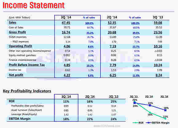 三星自2011年第三季度以来看到了最低利润