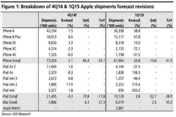 kgi：苹果去季度售出了7300万只IPhone