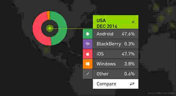 报告称，iOS在2014年第四季度在美国超越了Android