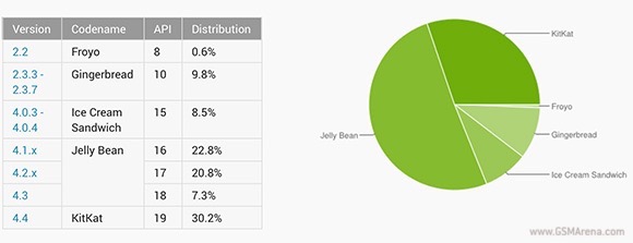 Android于10月：Kitkat分配份额超过30％