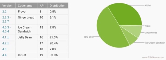 Android于11月：三个设备中的一个运行Kitkat