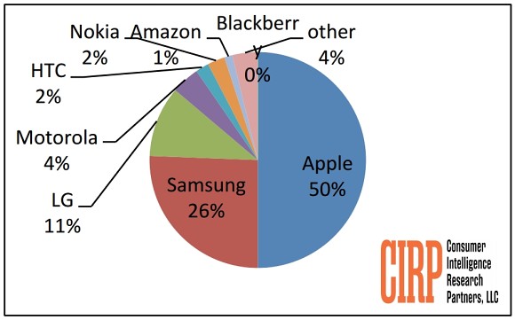 Apple占Q4中的一半美国手机激活