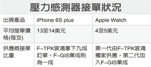 力触摸传感器可以是iPhone 6s Plus的独家