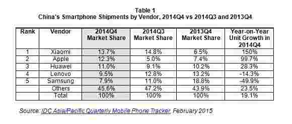 IDC：三星在中国智能手机市场中的第五名