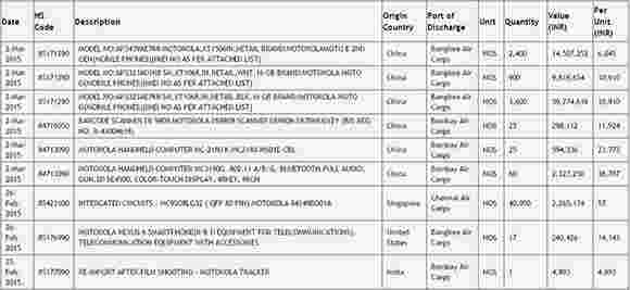 摩托罗拉Moto E（2015）进口数据显示印度价格