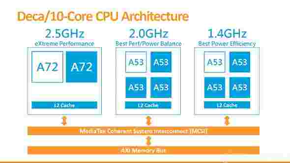 Mediatek Helio X20 10核SoC现在是官方的