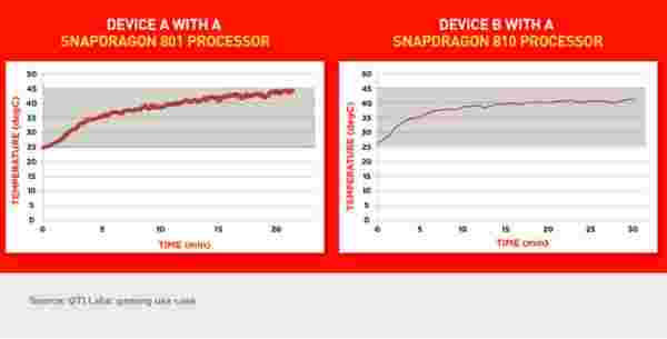 Qualcomm Snapdragon 810发现比801更酷