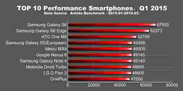 antutu性能报告已出现：exynos 7420在引线中