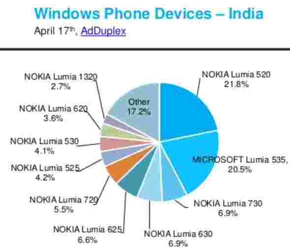 Lumia旗舰被搁置，因为预算设备争取它