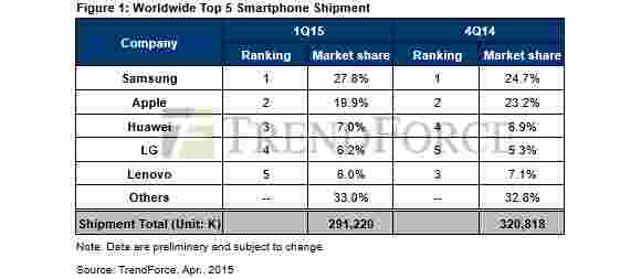 TrendForce：全球智能手机出货量在Q1中下降了9.2％