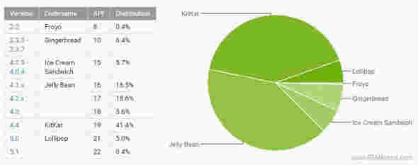 Android于3月：棒棒糖英寸过去5％