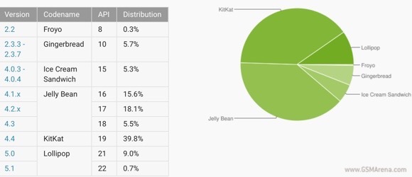 Android 4月：近10％的设备启动棒棒糖