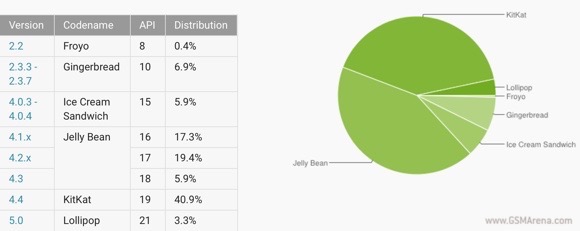 Android于2月份：棒棒糖在一个月内享受它的份额