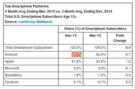 最新的ComScore号码显示Android的美国分享略有拨款