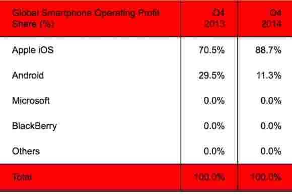 苹果捕获智能手机利润的88.7％