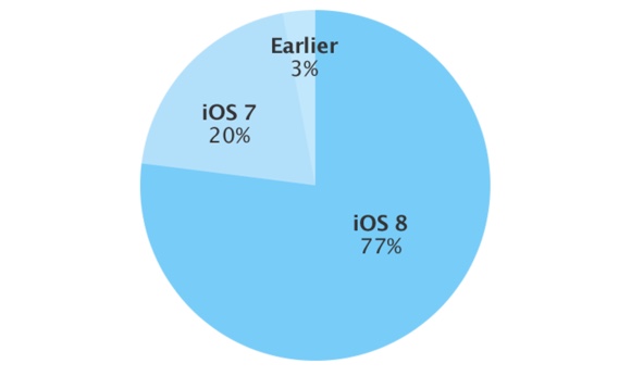 超过四分之三的所有兼容设备运行iOS 8