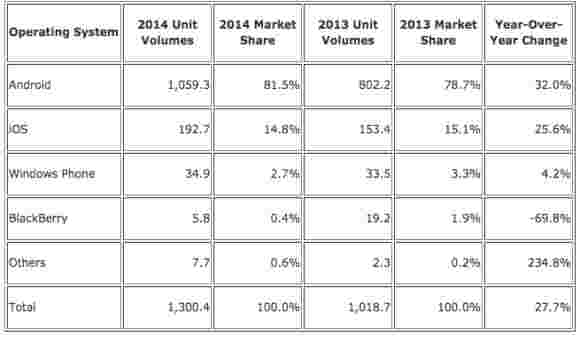 Android和iOS在一起占智能手机市场的96.3％