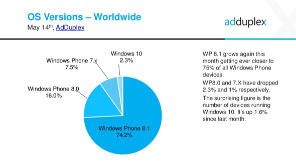 Adduplex统计显示Windows Mobile 10用户的上升