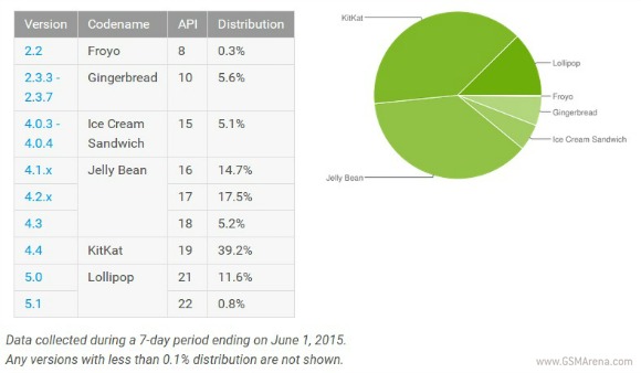 棒棒糖最终为超过10％的活跃的Androids提供动力