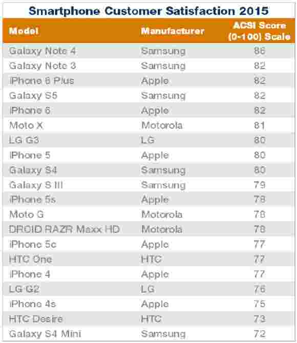 Galaxy Note 4击败iPhone 6,6加上我们的客户满意度